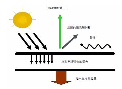 外墙装修怎么防晒