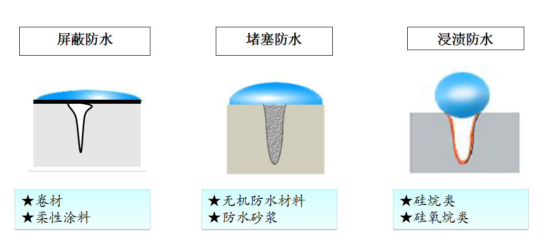 防水的三种原理