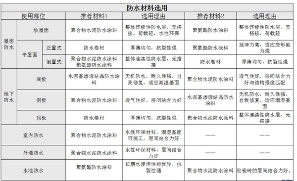 防水材料选用