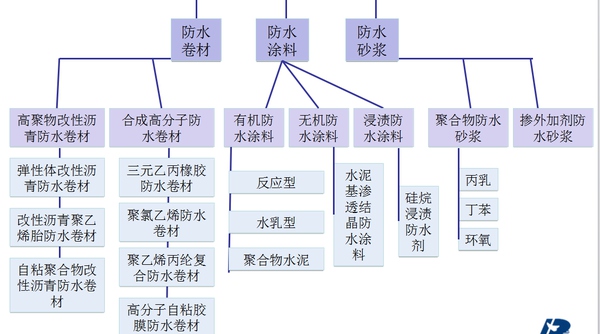 防水材料选用