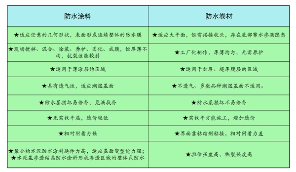 防水涂料特点