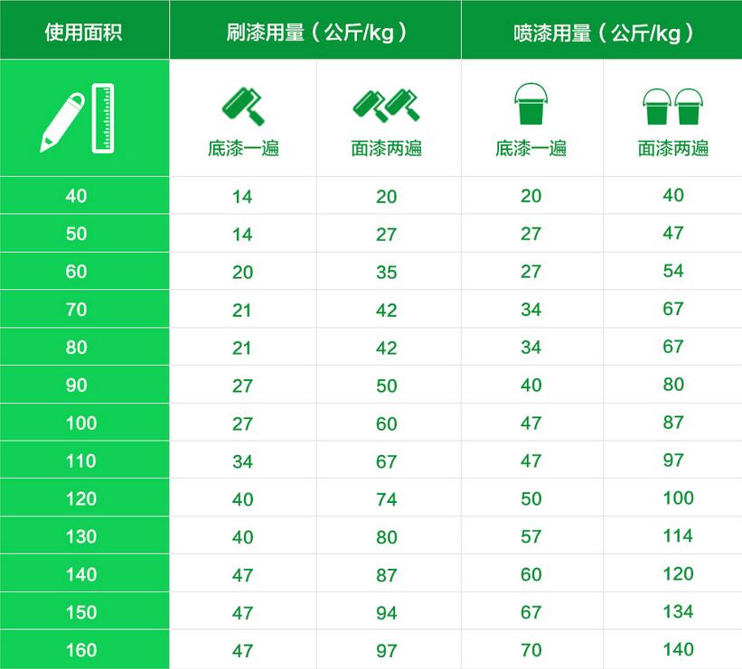 三棵树漆量计算和刷涂步骤