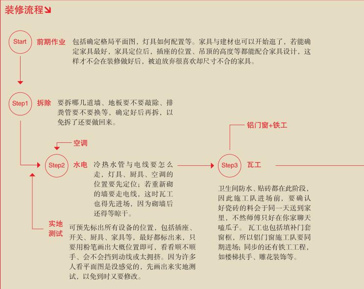 你没见过的家庭房屋装修施工流程