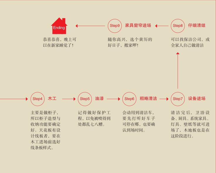 你没见过的家庭房屋装修施工流程