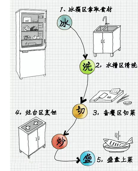 厨房面积小该如何合理布局?