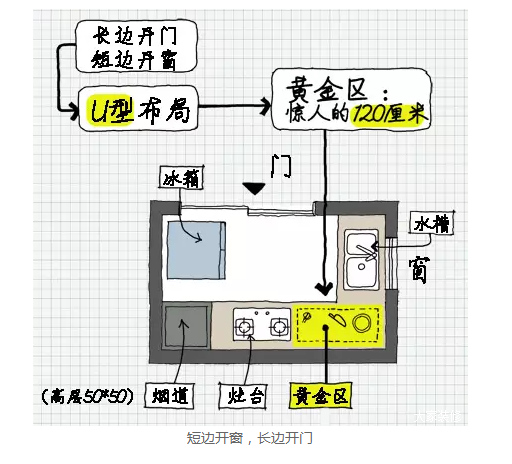 厨房面积小该如何合理布局