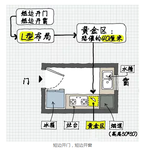 厨房面积小该如何合理布局