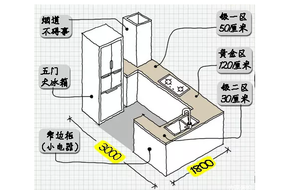 厨房面积小该如何合理布局